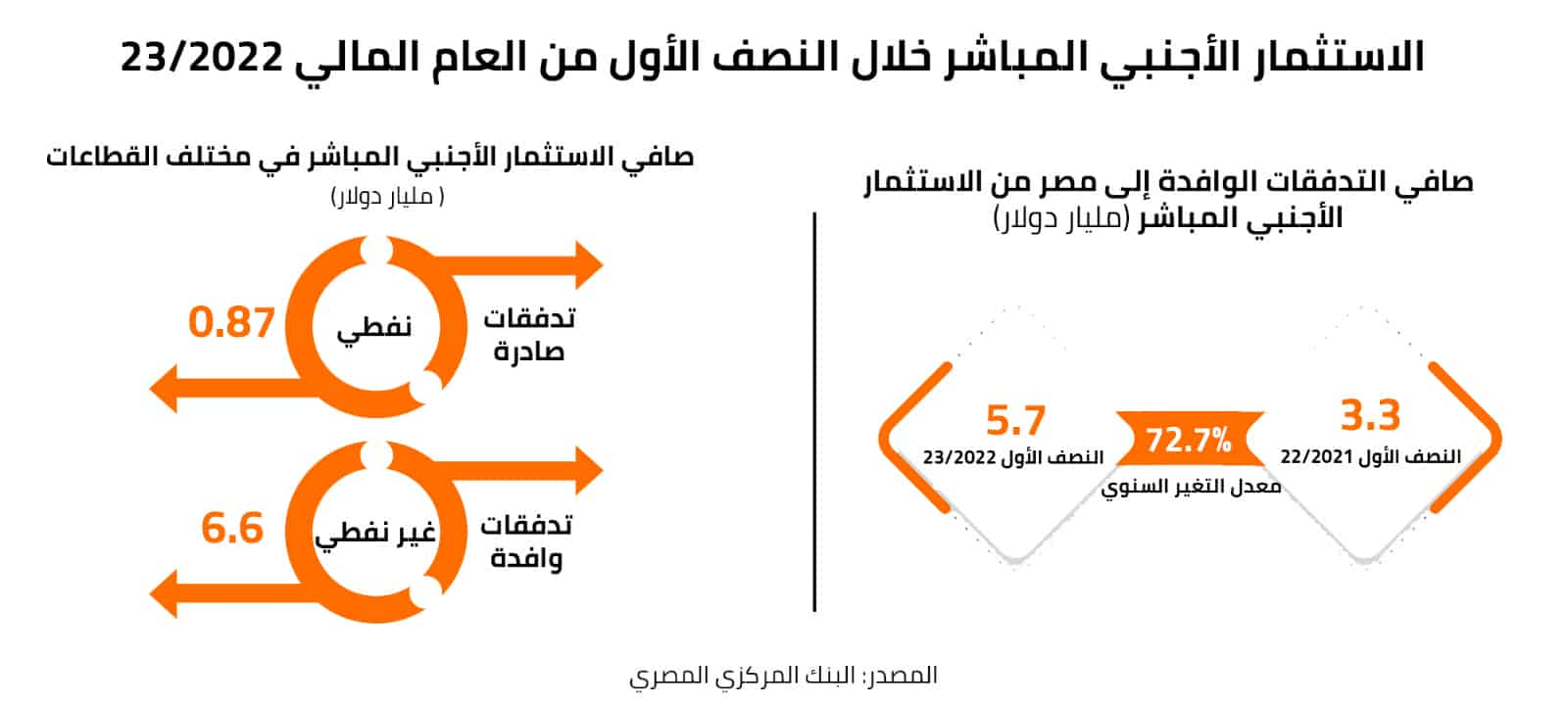 صافي الاستثمار الأجنبي المباشر في مختلف القطاعات 